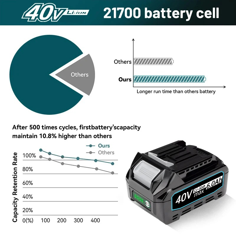 40V Power tools replacement ba - Makita Power Tools Xgt recension och pris
